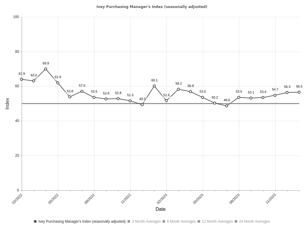 /brief/img/Ivey Purchasing Manager's Index (seasonally adjusted).png